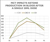 Pure C8 Mct Powder